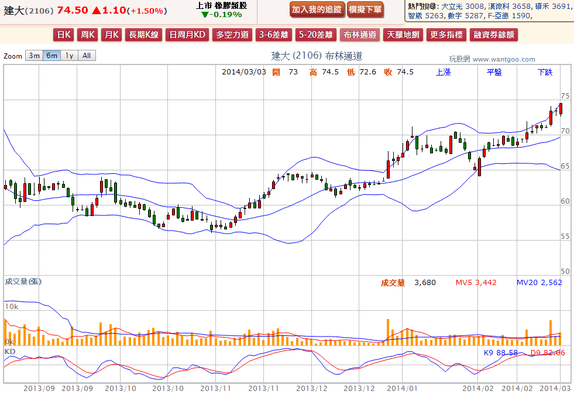 2014-03-03 21_50_25-建大(2106) - 布林通道(Bollinger band) - WantGoo 玩股網