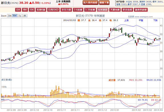 2014-03-03 21_50_45-新日光(3576) - 布林通道(Bollinger band) - WantGoo 玩股網