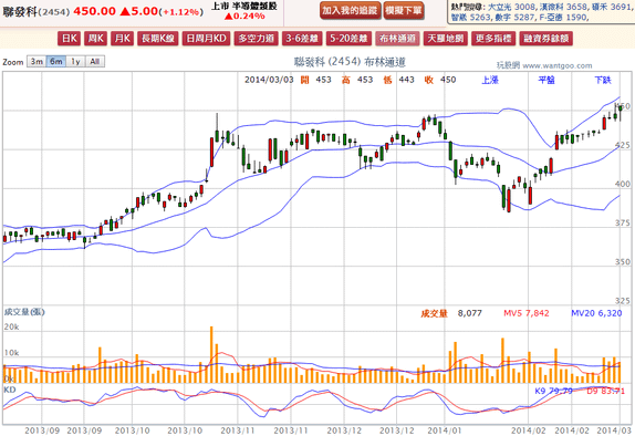 2014-03-03 21_51_35-聯發科(2454) - 布林通道(Bollinger band) - WantGoo 玩股網