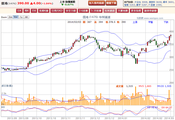 2014-03-03 21_52_01-儒鴻(1476) - 布林通道(Bollinger band) - WantGoo 玩股網