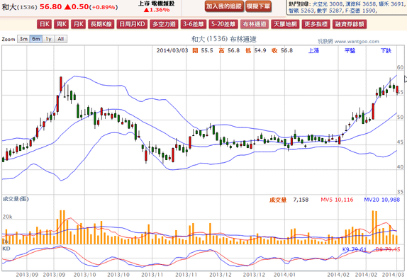 2014-03-03 21_53_24-和大(1536) - 布林通道(Bollinger band) - WantGoo 玩股網