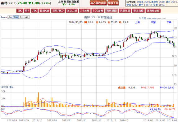 2014-03-03 21_55_01-農林(2913) - 布林通道(Bollinger band) - WantGoo 玩股網