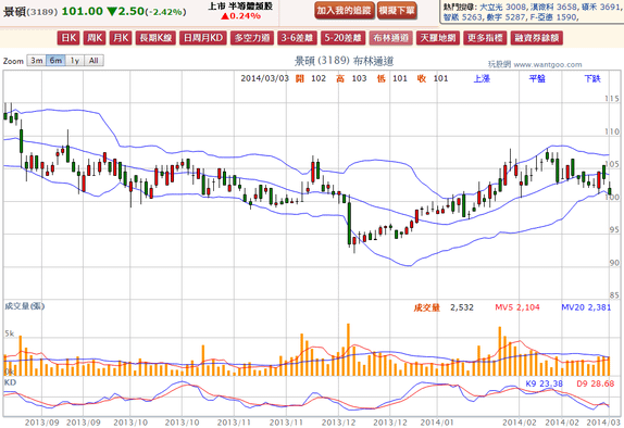 2014-03-03 21_56_34-景碩(3189) - 布林通道(Bollinger band) - WantGoo 玩股網