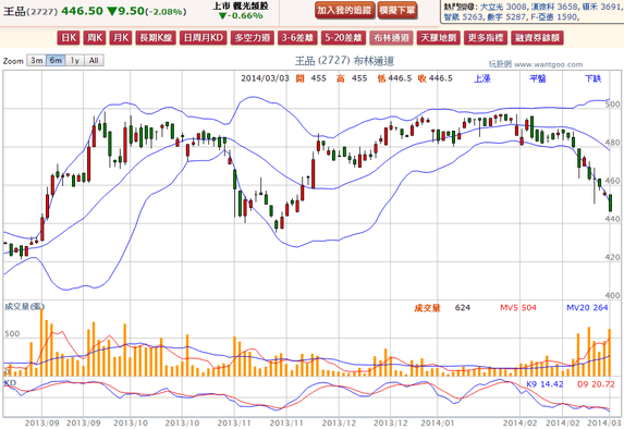 2014-03-03 21_57_42-王品(2727) - 布林通道(Bollinger band) - WantGoo 玩股網