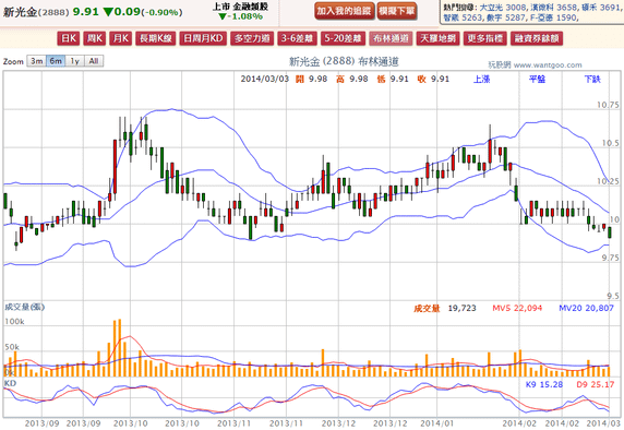 2014-03-03 21_58_55-新光金(2888) - 布林通道(Bollinger band) - WantGoo 玩股網