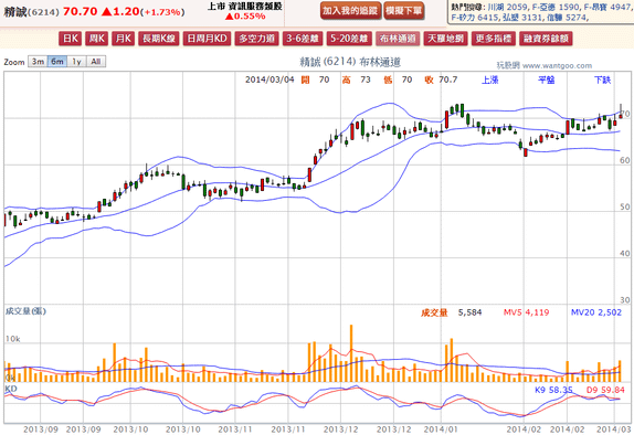 2014-03-04 19_41_10-精誠(6214) - 布林通道(Bollinger band) - WantGoo 玩股網