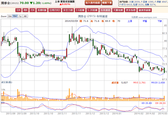 2014-03-04 19_51_29-潤泰全(2915) - 布林通道(Bollinger band) - WantGoo 玩股網