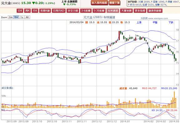 2014-03-04 19_54_05-元大金(2885) - 布林通道(Bollinger band) - WantGoo 玩股網