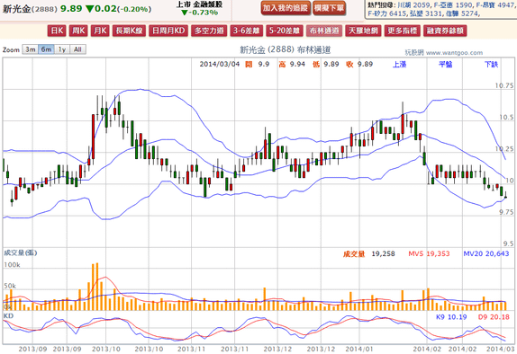 2014-03-04 19_57_03-新光金(2888) - 布林通道(Bollinger band) - WantGoo 玩股網