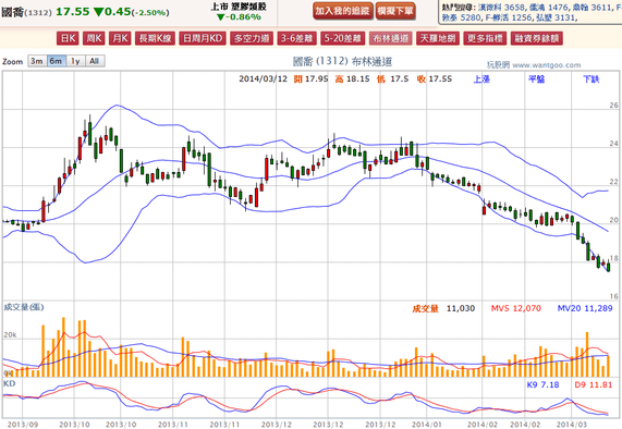 2014-03-12 20_08_47-國喬(1312) - 布林通道(Bollinger band) - WantGoo 玩股網