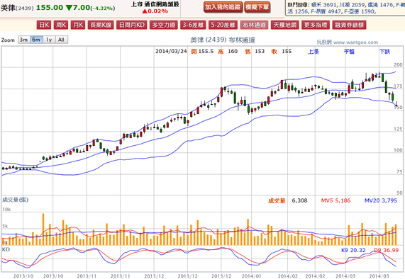 2014-03-24 19_54_13-美律(2439) - 布林通道(Bollinger band) - WantGoo 玩股網