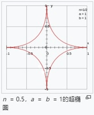 〈數學篇〉圓錐曲線的次元屬性