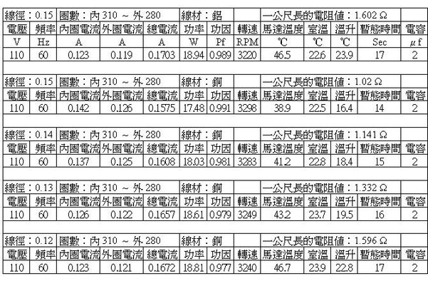 銅包鋁線在馬達中的應用_表_02
