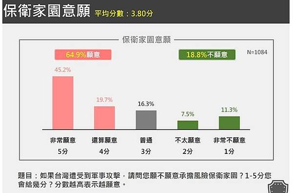 台美建交民調 超過6成民眾支持台美軍事同盟 以台灣為名和美建