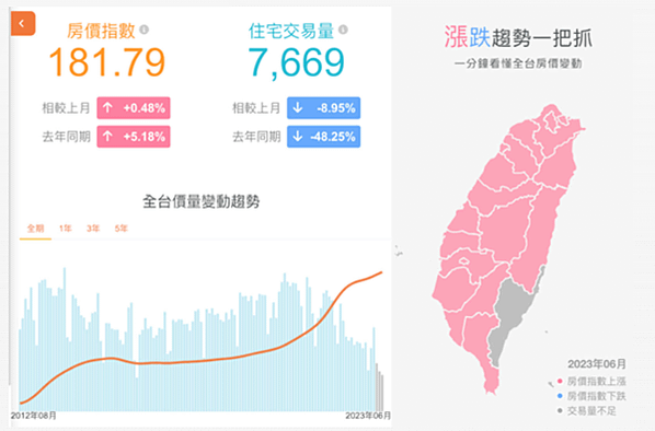 清華安富房價指數/國立清華大學安富金融工程研究中心將每月定期