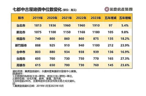 大新竹房價-新竹縣市房價全面上漲，其中竹北「全台首富里」漲幅