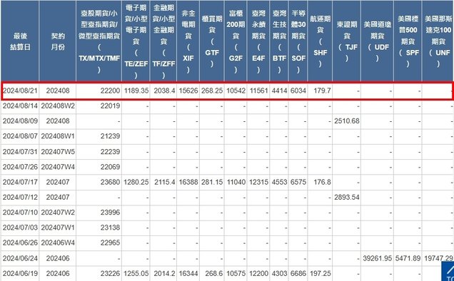 [最後結算價]大昌期貨-期貨最後結算價8月期貨選擇權結算價為