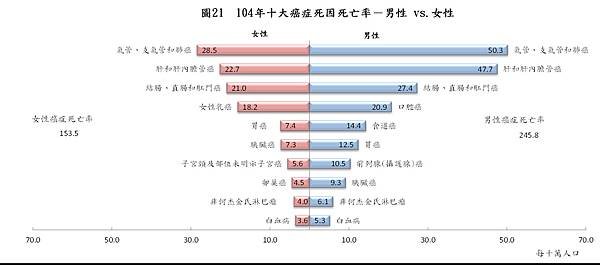 衛服部 104年十大癌症死因死亡率排名.tif