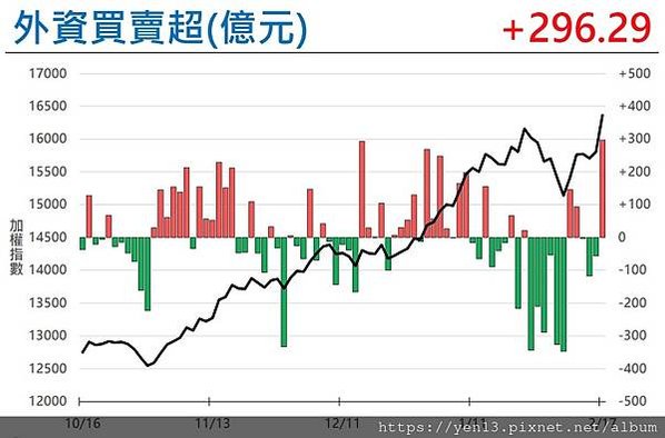 外資現貨買賣超20210217