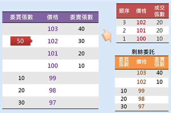 台股 逐筆交易制度