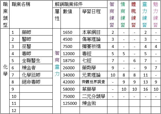 化學
