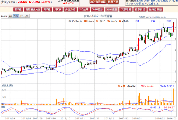 2014-02-18 19_32_25-友訊(2332) - 布林通道(Bollinger band) - WantGoo 玩股網