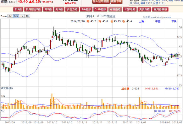 2014-02-18 20_21_15-東陽(1319) - 布林通道(Bollinger band) - WantGoo 玩股網