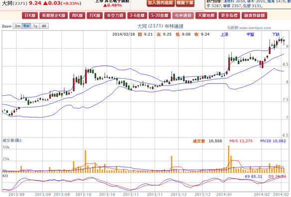 2014-02-18 20_22_15-大同(2371) - 布林通道(Bollinger band) - WantGoo 玩股網