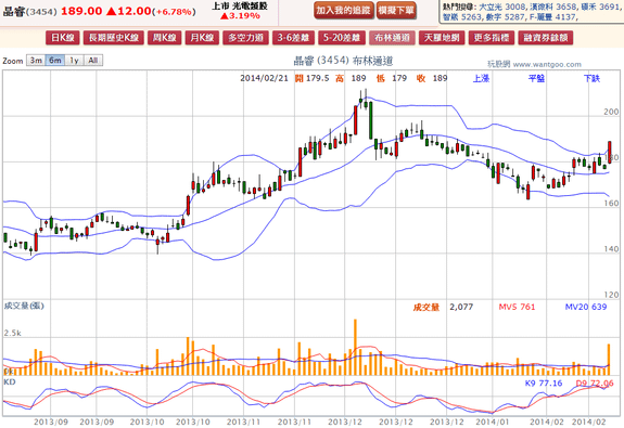 2014-02-21 19_26_42-晶睿(3454) - 布林通道(Bollinger band) - WantGoo 玩股網