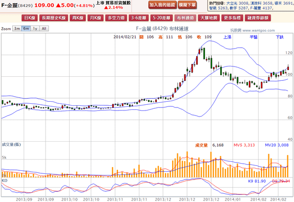 2014-02-21 19_27_40-F-金麗(8429) - 布林通道(Bollinger band) - WantGoo 玩股網