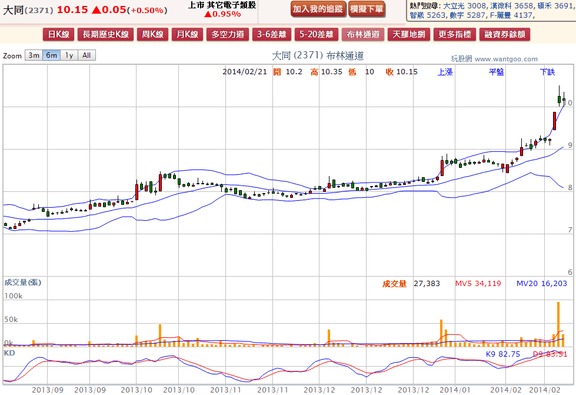 2014-02-21 19_36_13-大同(2371) - 布林通道(Bollinger band) - WantGoo 玩股網