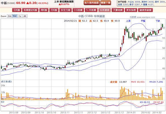 2014-02-21 19_36_57-中磊(5388) - 布林通道(Bollinger band) - WantGoo 玩股網