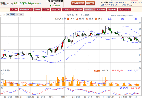 2014-02-24 21_32_21-華通(2313) - 布林通道(Bollinger band) - WantGoo 玩股網