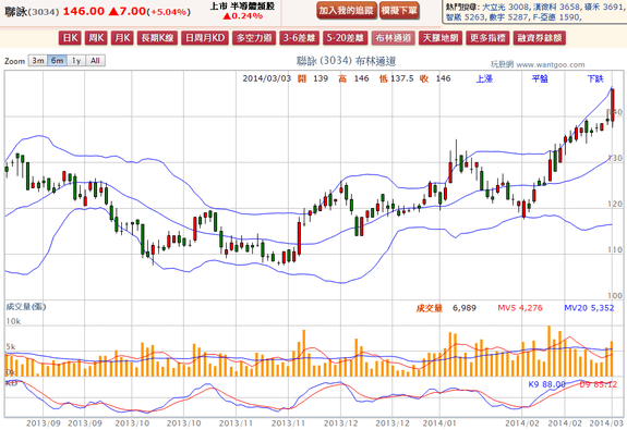 2014-03-03 21_46_38-聯詠(3034) - 布林通道(Bollinger band) - WantGoo 玩股網