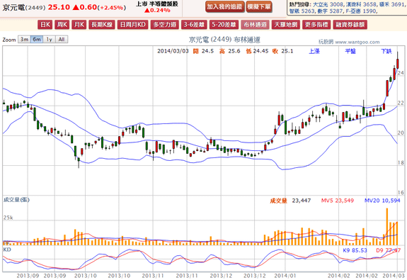 2014-03-03 21_48_39-京元電(2449) - 布林通道(Bollinger band) - WantGoo 玩股網