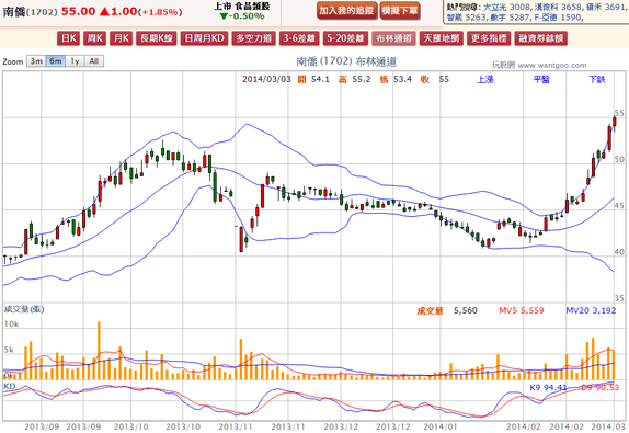 2014-03-03 21_49_40-南僑(1702) - 布林通道(Bollinger band) - WantGoo 玩股網