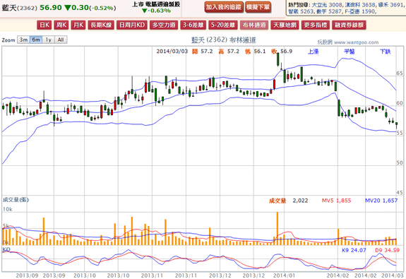 2014-03-03 21_59_16-藍天(2362) - 布林通道(Bollinger band) - WantGoo 玩股網