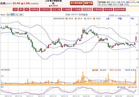 2014-03-24 19_50_09-欣興(3037) - 布林通道(Bollinger band) - WantGoo 玩股網