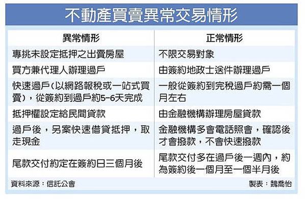 履約保證/預售屋詐騙案/分為成屋、預售屋2種，費用是買賣價金