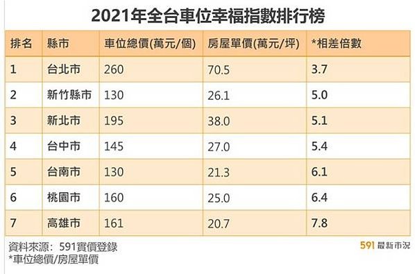 車位價格怎麼估算/平面車位價=房屋每坪單價3至5倍/機械車位