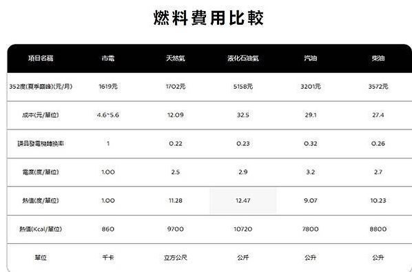 燃料費用比較/電與瓦斯的單位成本