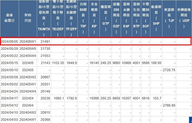 [最後結算價]大昌期貨-期貨最後結算價6月W1週選擇權結算價
