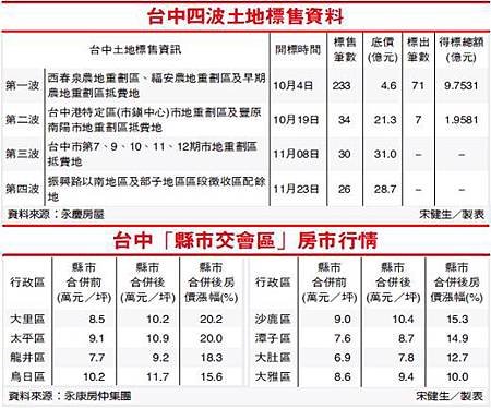 台中四波土地標售資料&amp;縣市交會區行情.jpg