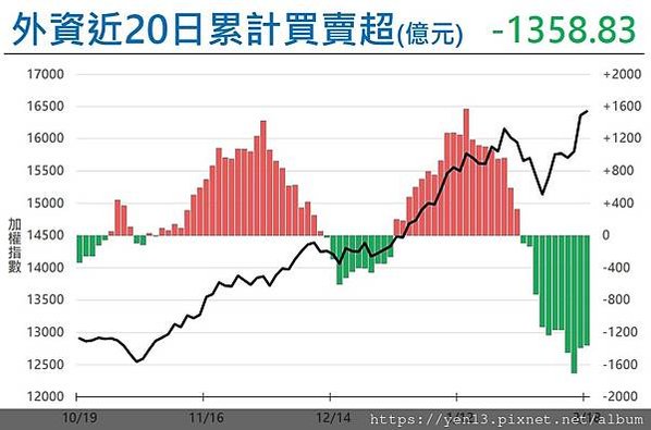 外資近20日現貨20210218