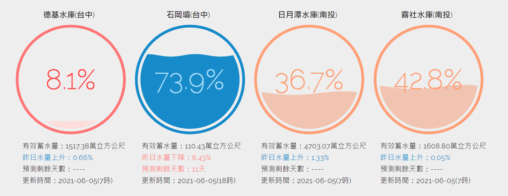 台灣水庫即時水情 一目瞭然視覺化水量 大雨一直下到底下進水庫裡了嗎5.png