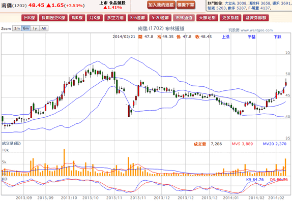 2014-02-21 19_28_56-南僑(1702) - 布林通道(Bollinger band) - WantGoo 玩股網