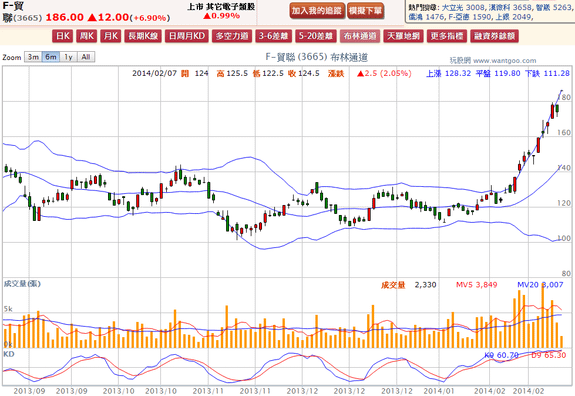 2014-02-26 20_33_46-F-貿聯(3665) - 布林通道(Bollinger band) - WantGoo 玩股網