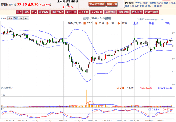 2014-02-26 20_45_10-健鼎(3044) - 布林通道(Bollinger band) - WantGoo 玩股網