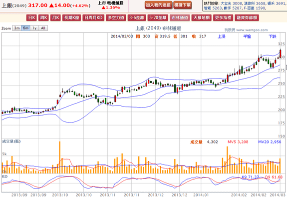 2014-03-03 21_47_22-上銀(2049) - 布林通道(Bollinger band) - WantGoo 玩股網