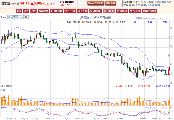 2014-03-03 21_50_02-潤泰新(9945) - 布林通道(Bollinger band) - WantGoo 玩股網